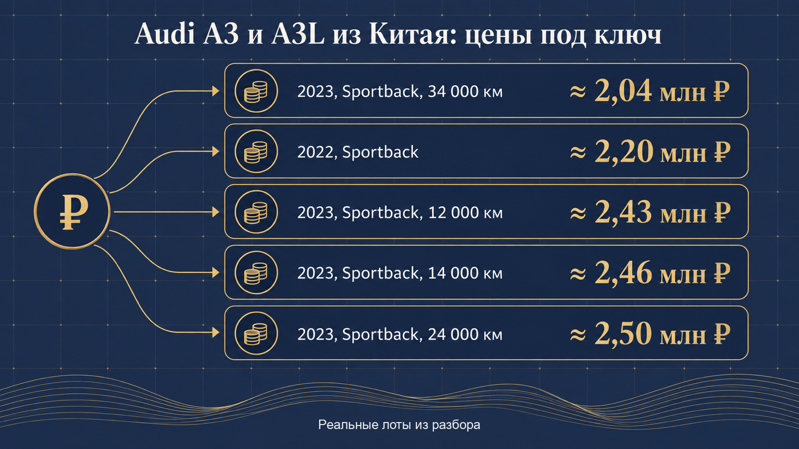 Инфографика: Audi A3 и A3L из Китая — цены под ключ по реальным лотам