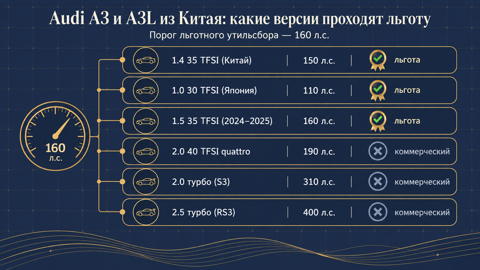 Инфографика: какие версии Audi A3 и A3L из Китая проходят льготный утильсбор до 160 л.с.
