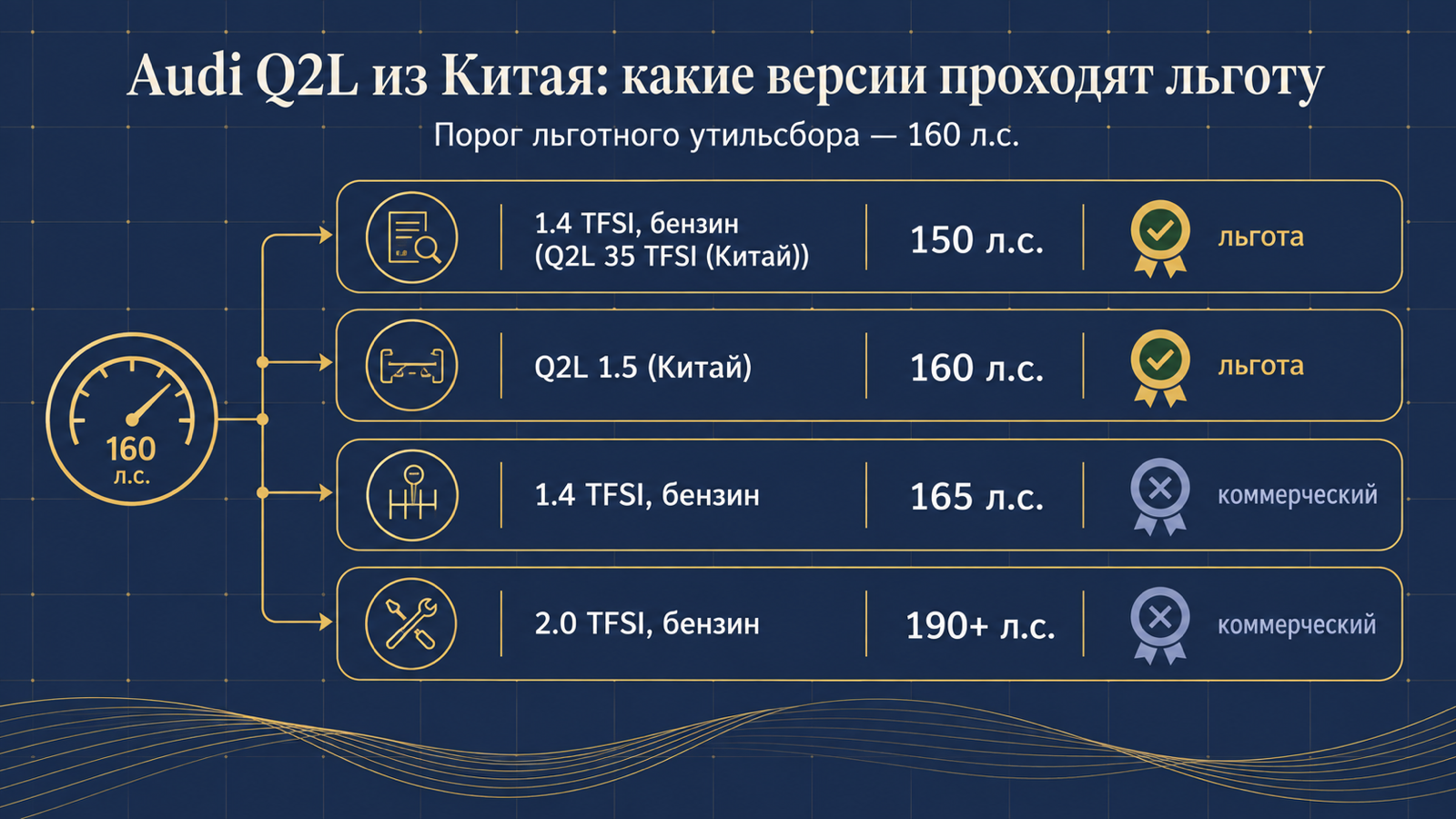 Инфографика: какие версии Audi Q2L из Китая проходят льготный утильсбор до 160 л.с.