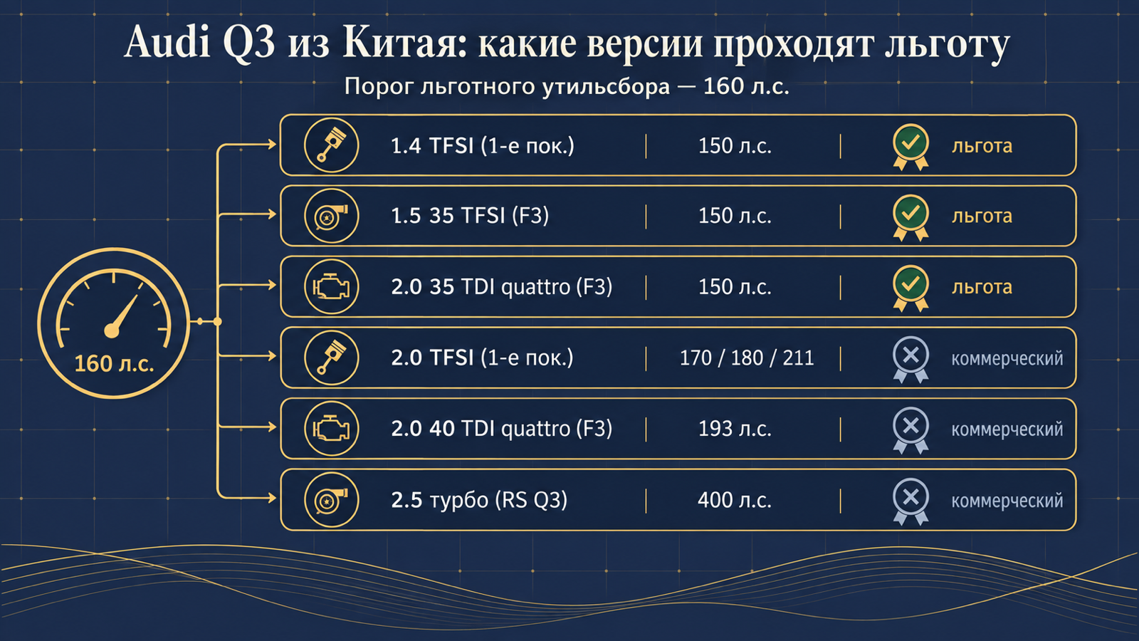Инфографика: какие версии Audi Q3 из Китая проходят льготный утильсбор до 160 л.с.