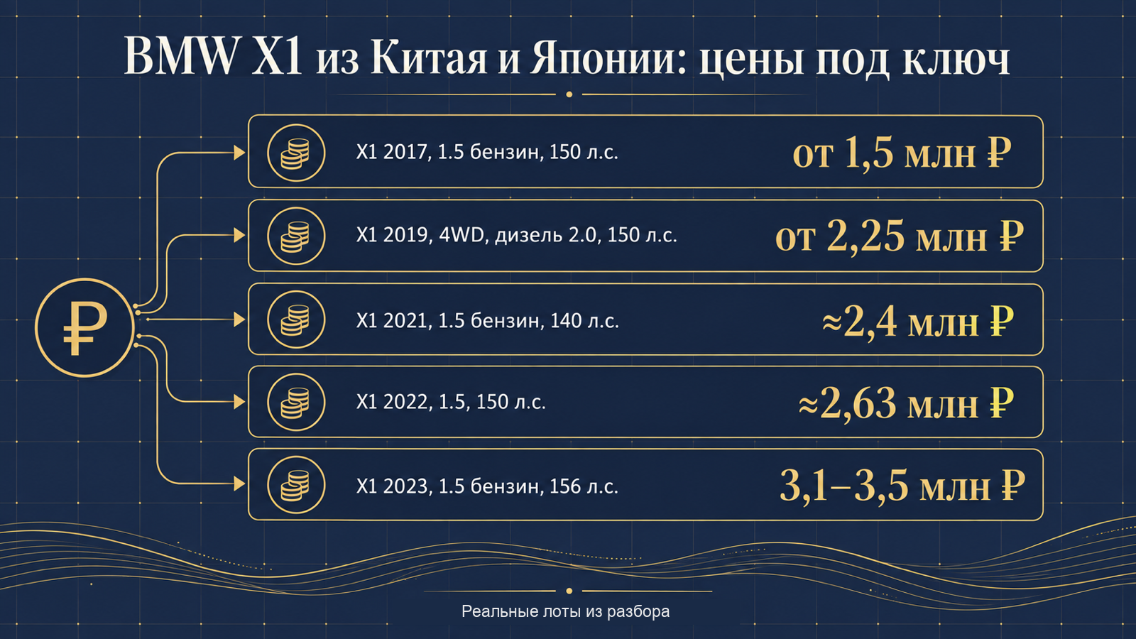Инфографика: BMW X1 из Китая и Японии — цены под ключ по реальным лотам