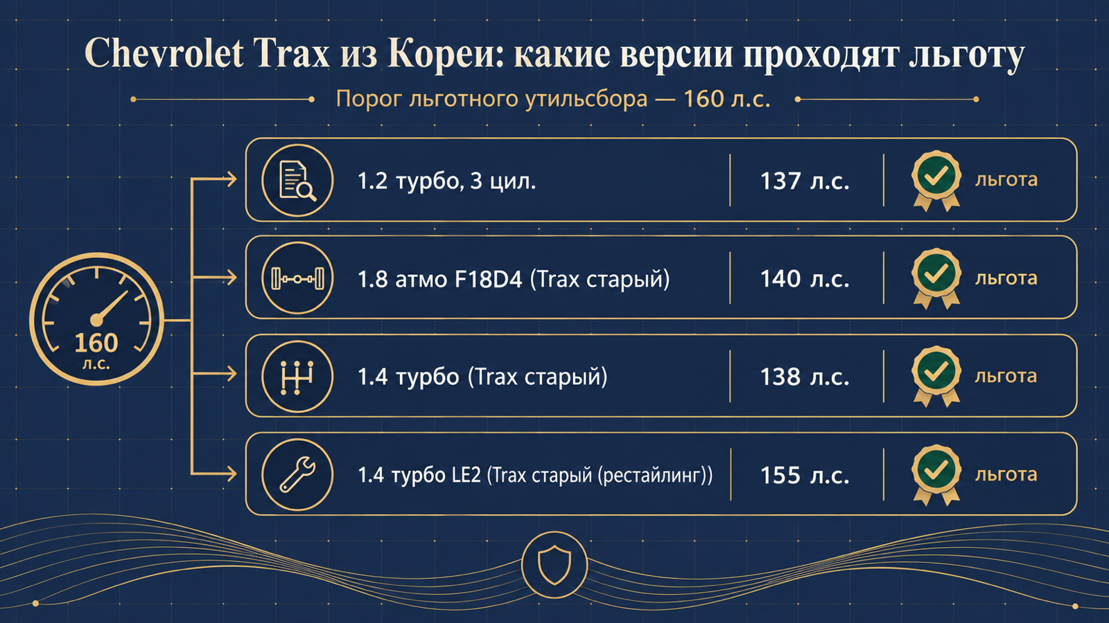 Инфографика: какие версии Chevrolet Trax из Кореи проходят льготный утильсбор до 160 л.с.