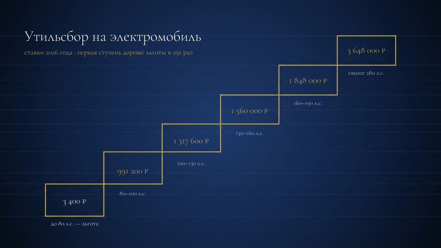 Инфографика: порог льготы 80 л.с. и ступени утильсбора для электромобиля