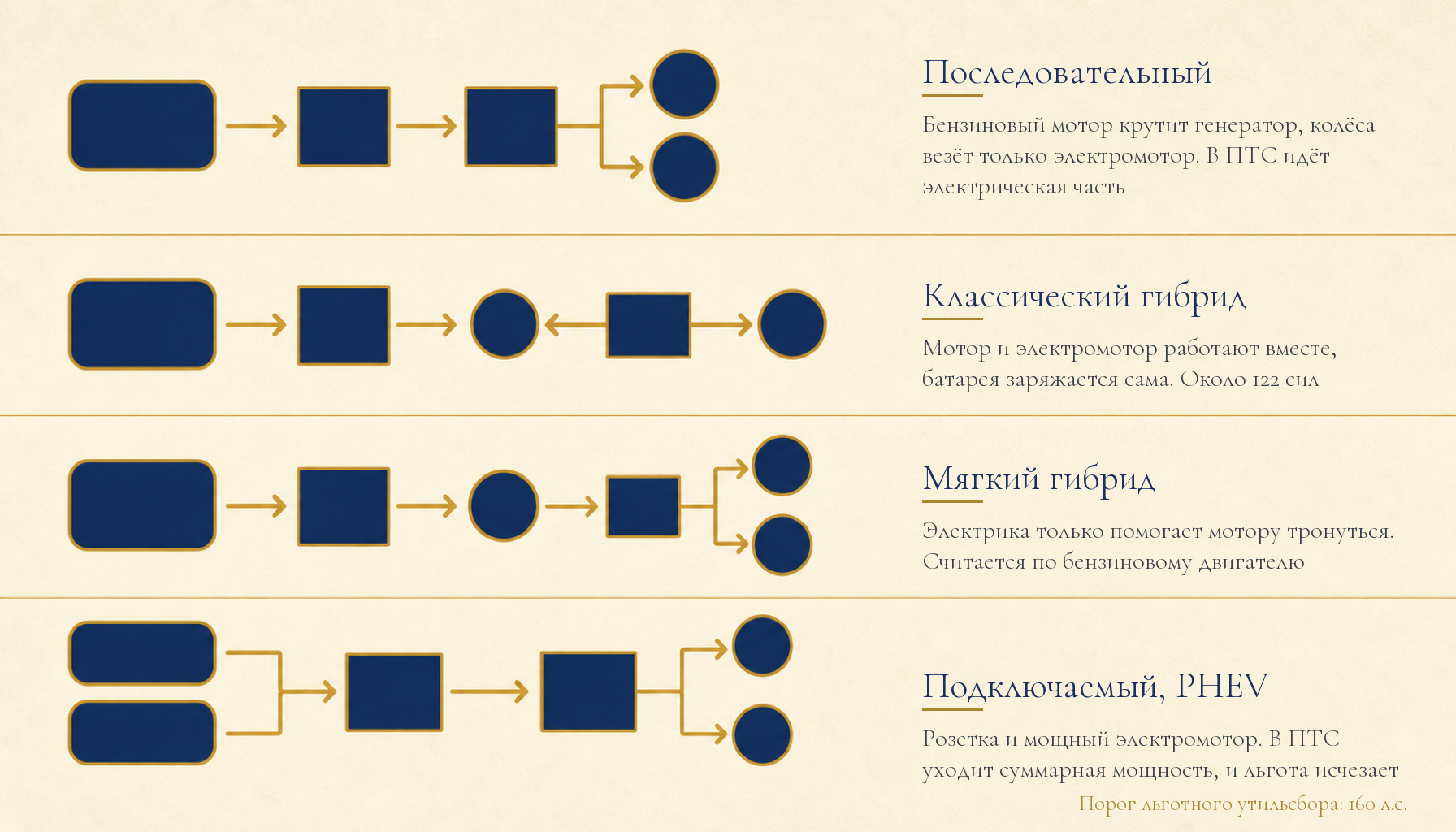 Инфографика: схемы гибридов и какая мощность попадает в ПТС