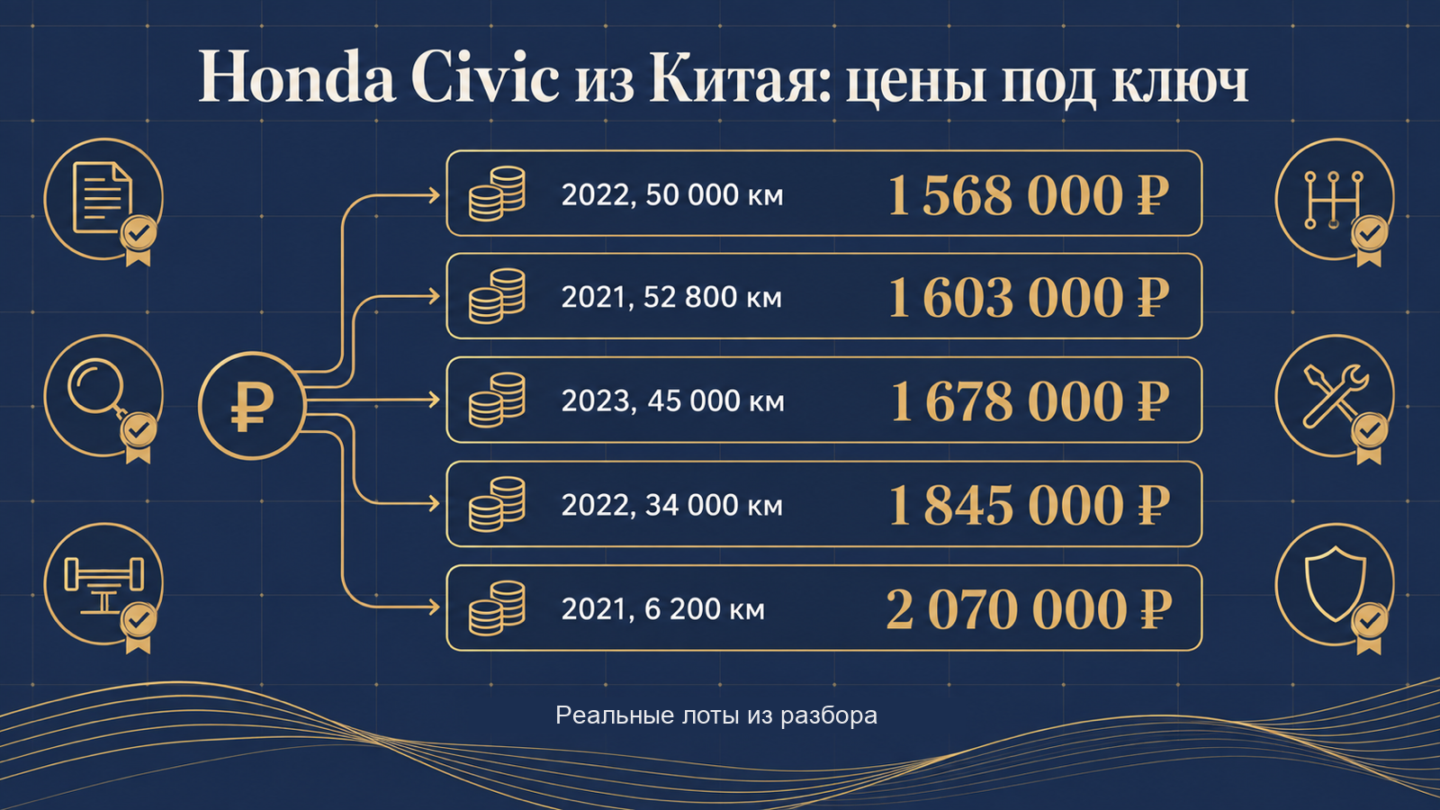 Инфографика: Honda Civic из Китая — цены под ключ по реальным лотам