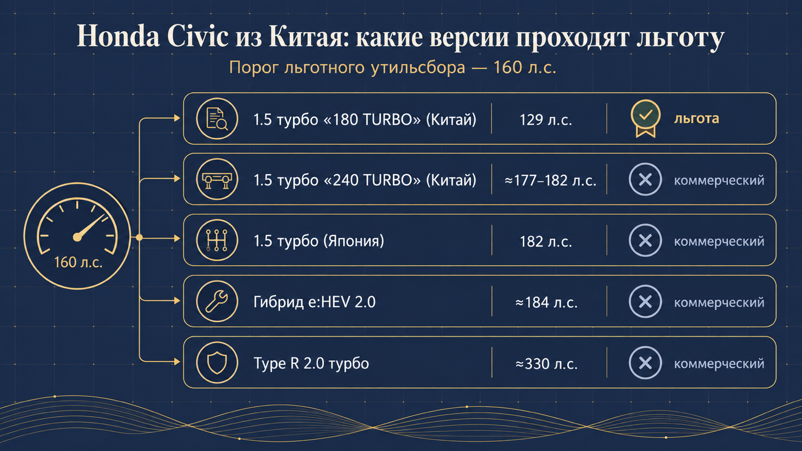 Инфографика: какие версии Honda Civic из Китая проходят льготный утильсбор до 160 л.с.