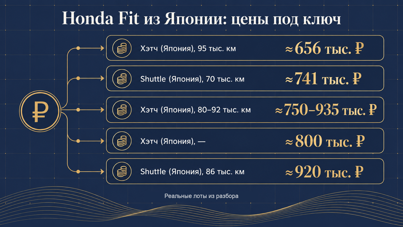 Инфографика: Honda Fit из Японии — цены под ключ по реальным лотам