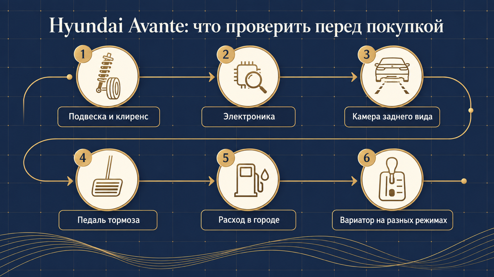 Инфографика: что проверить перед покупкой Hyundai Avante