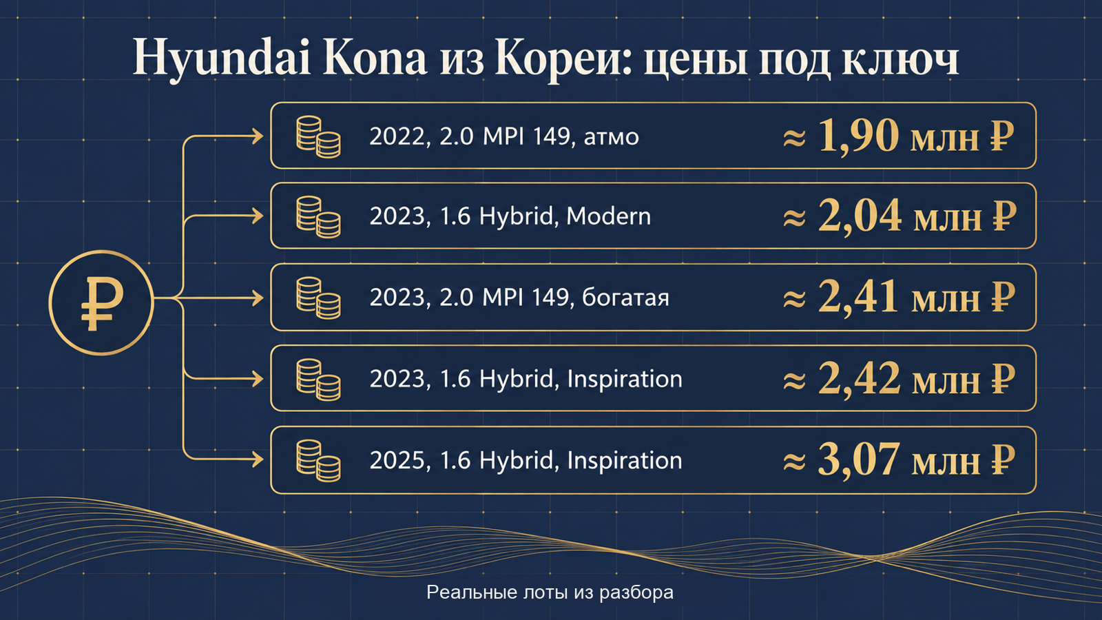 Инфографика: Hyundai Kona из Кореи — цены под ключ по реальным лотам
