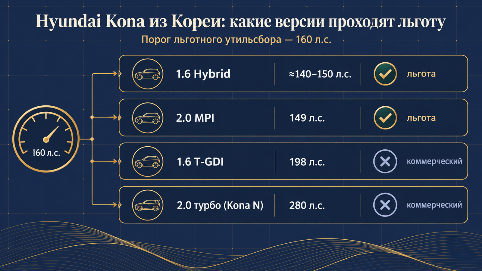 Инфографика: какие версии Hyundai Kona из Кореи проходят льготный утильсбор до 160 л.с.