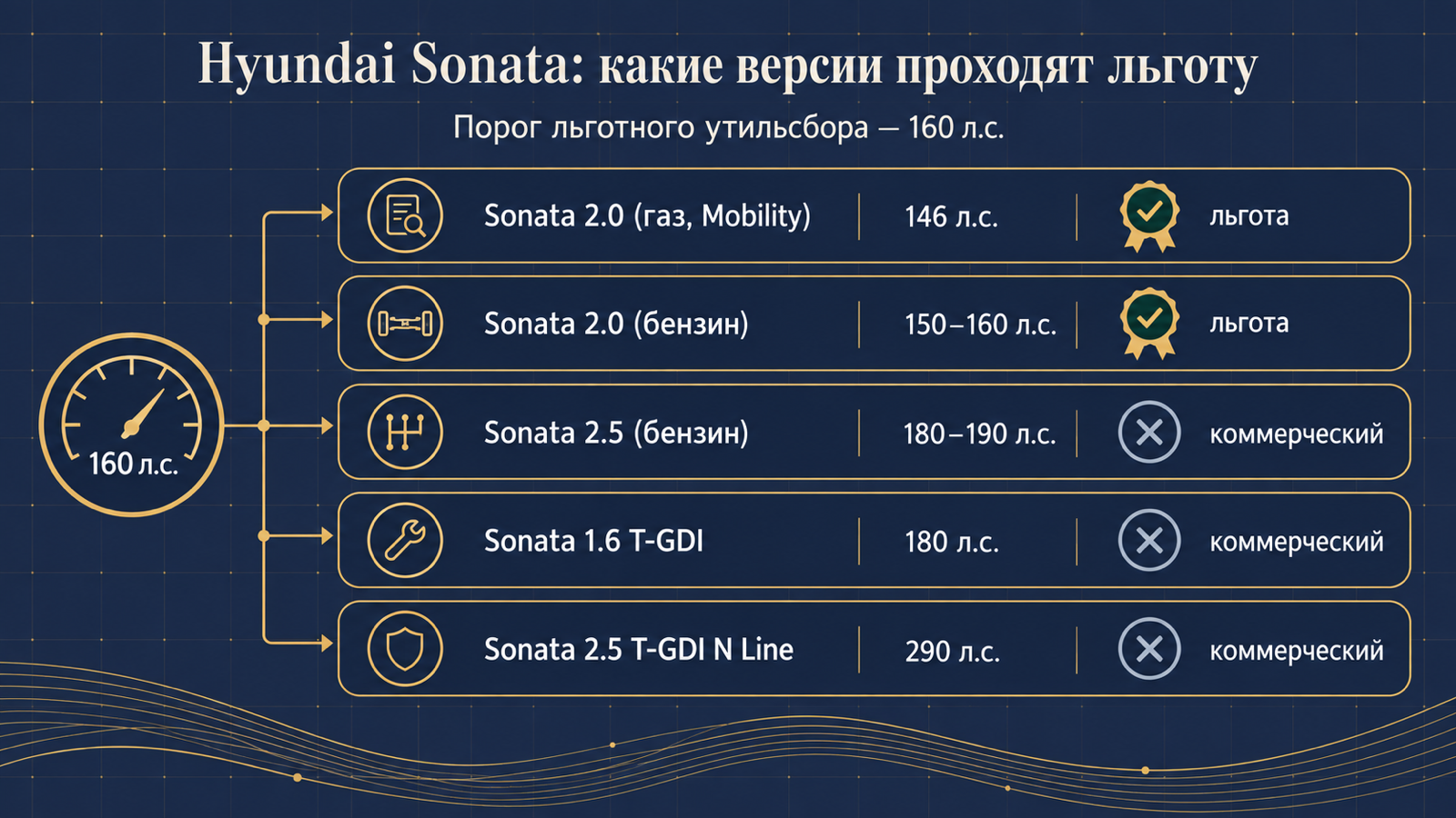 Инфографика: какие версии Hyundai Sonata проходят льготный утильсбор до 160 л.с.