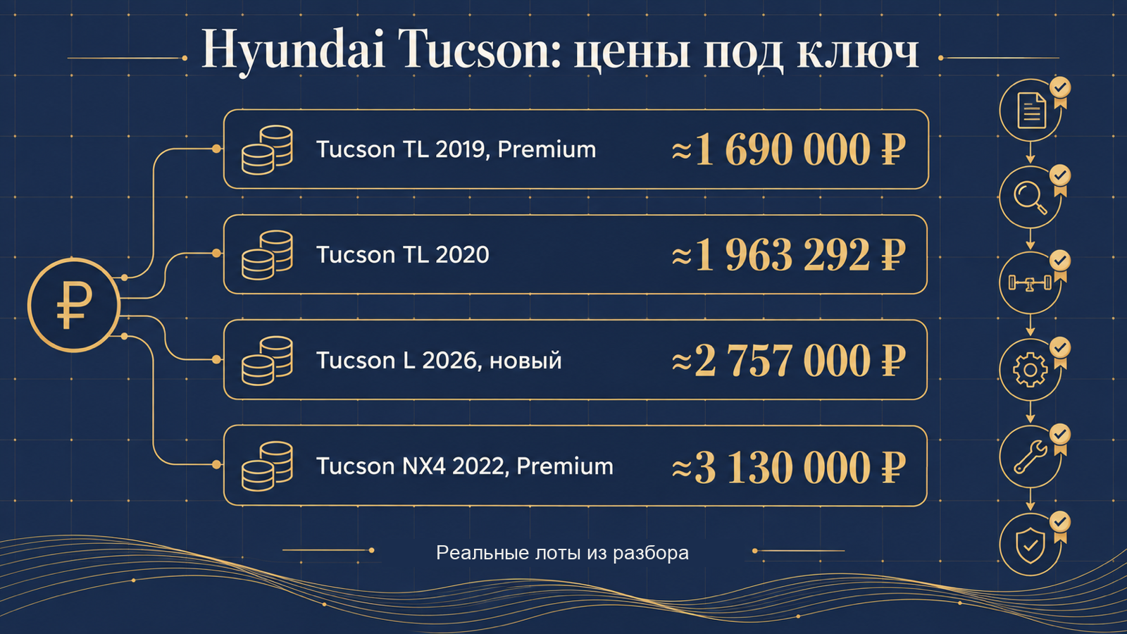 Инфографика: Hyundai Tucson — цены под ключ по реальным лотам