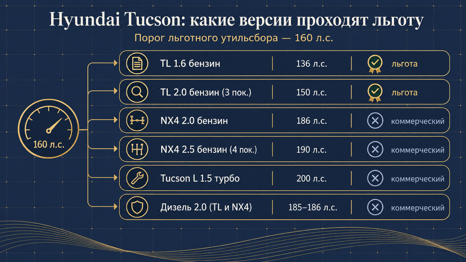 Инфографика: какие версии Hyundai Tucson проходят льготный утильсбор до 160 л.с.