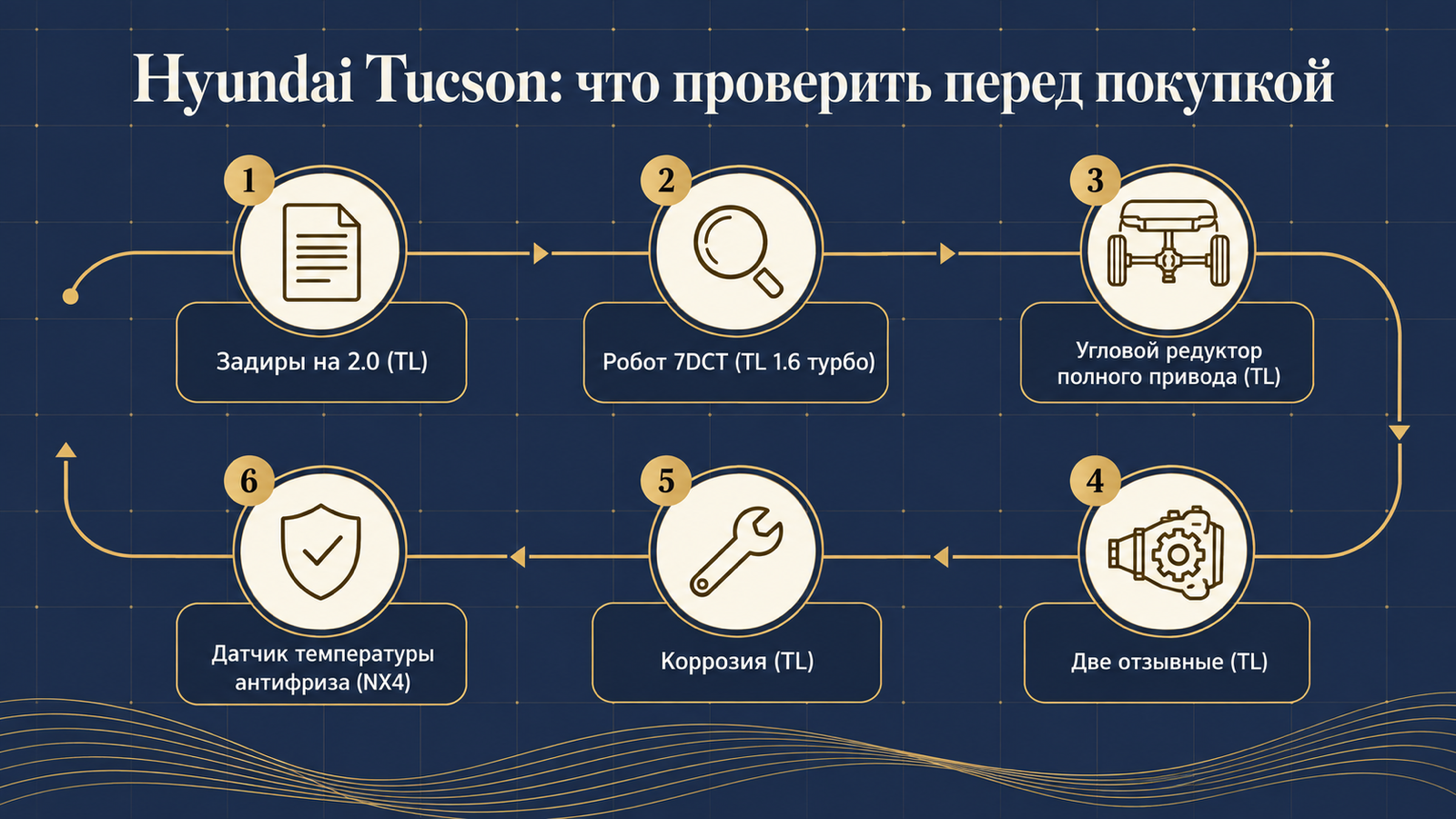 Инфографика: что проверить перед покупкой Hyundai Tucson
