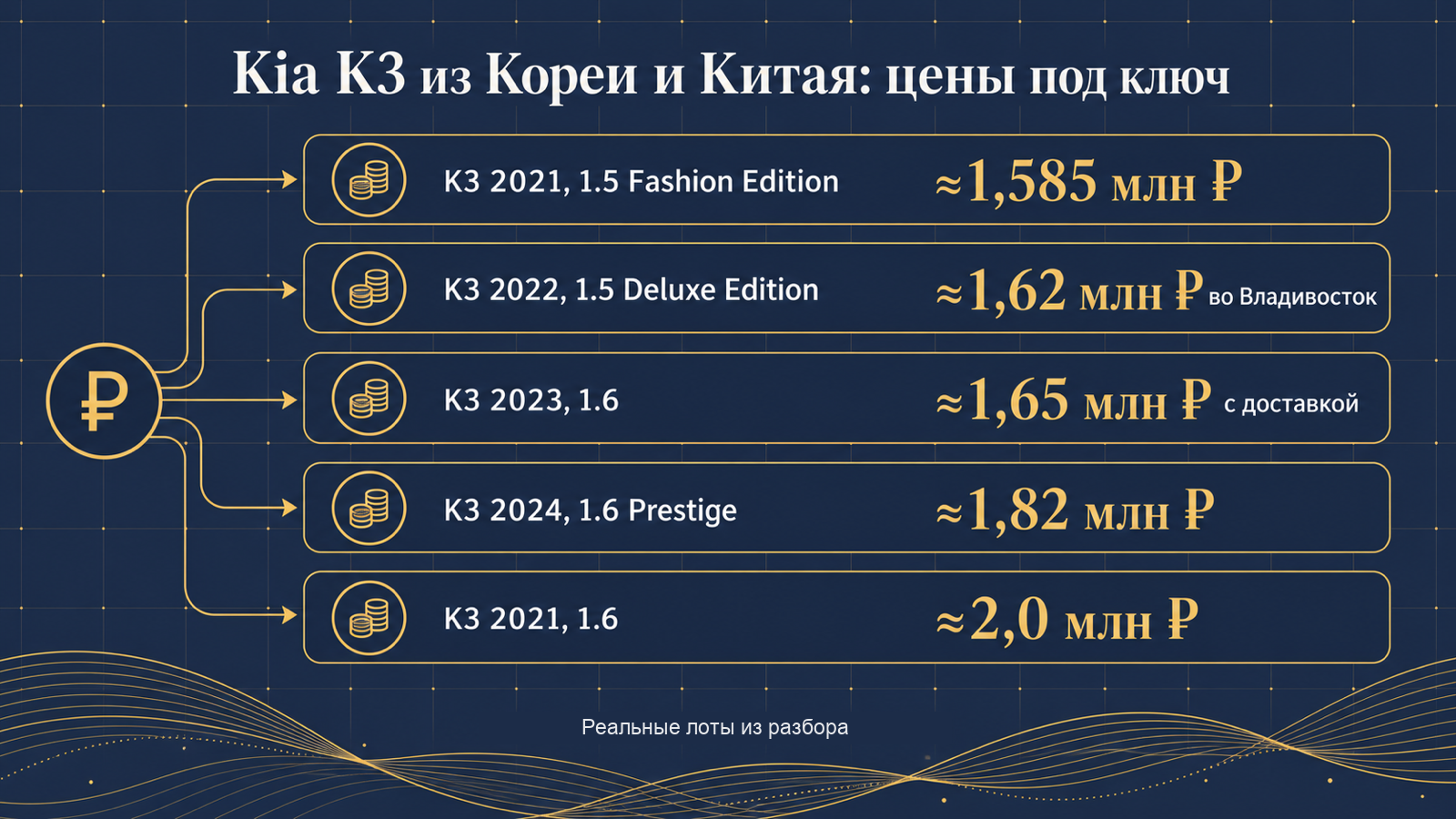 Инфографика: Kia K3 из Кореи и Китая — цены под ключ по реальным лотам