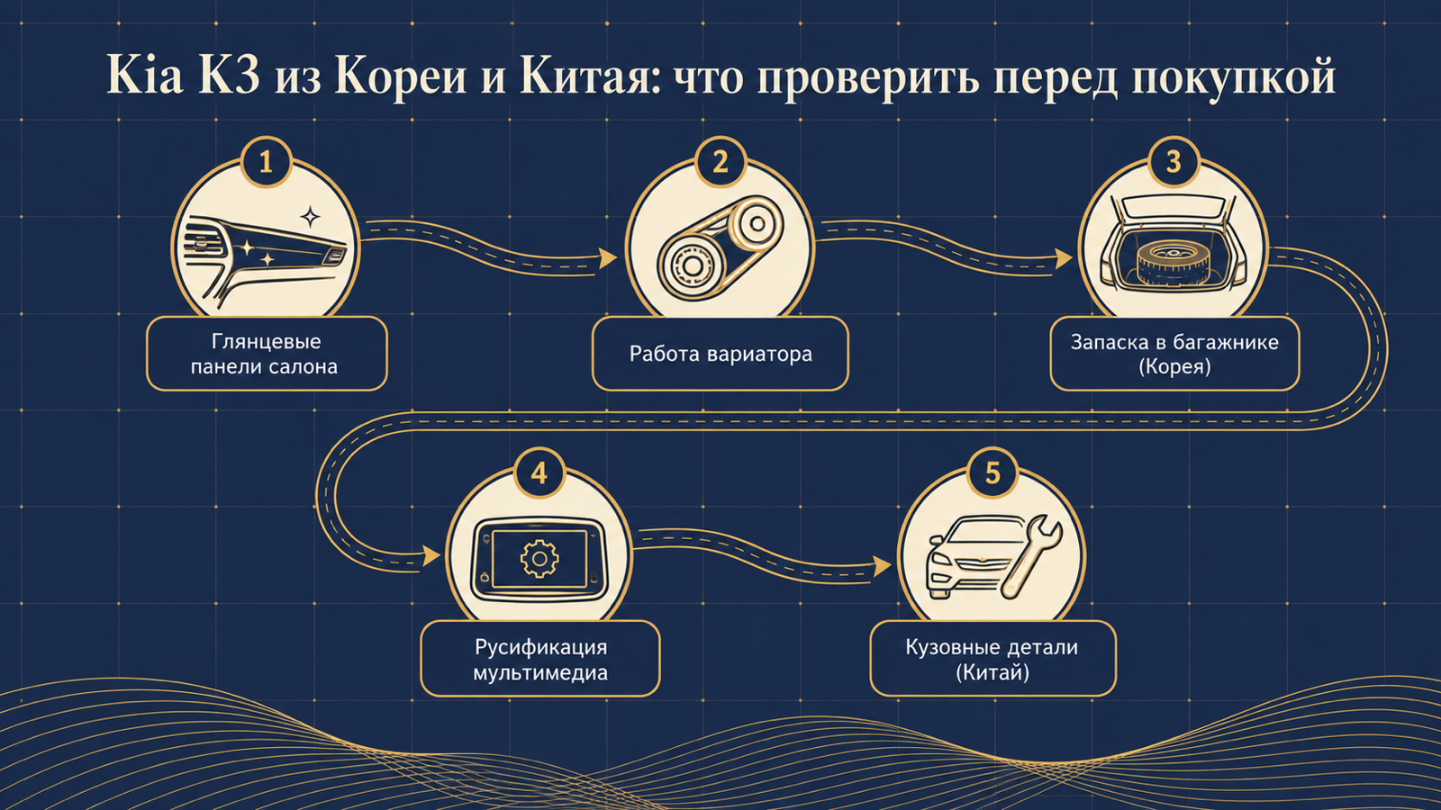 Инфографика: что проверить перед покупкой Kia K3 из Кореи и Китая
