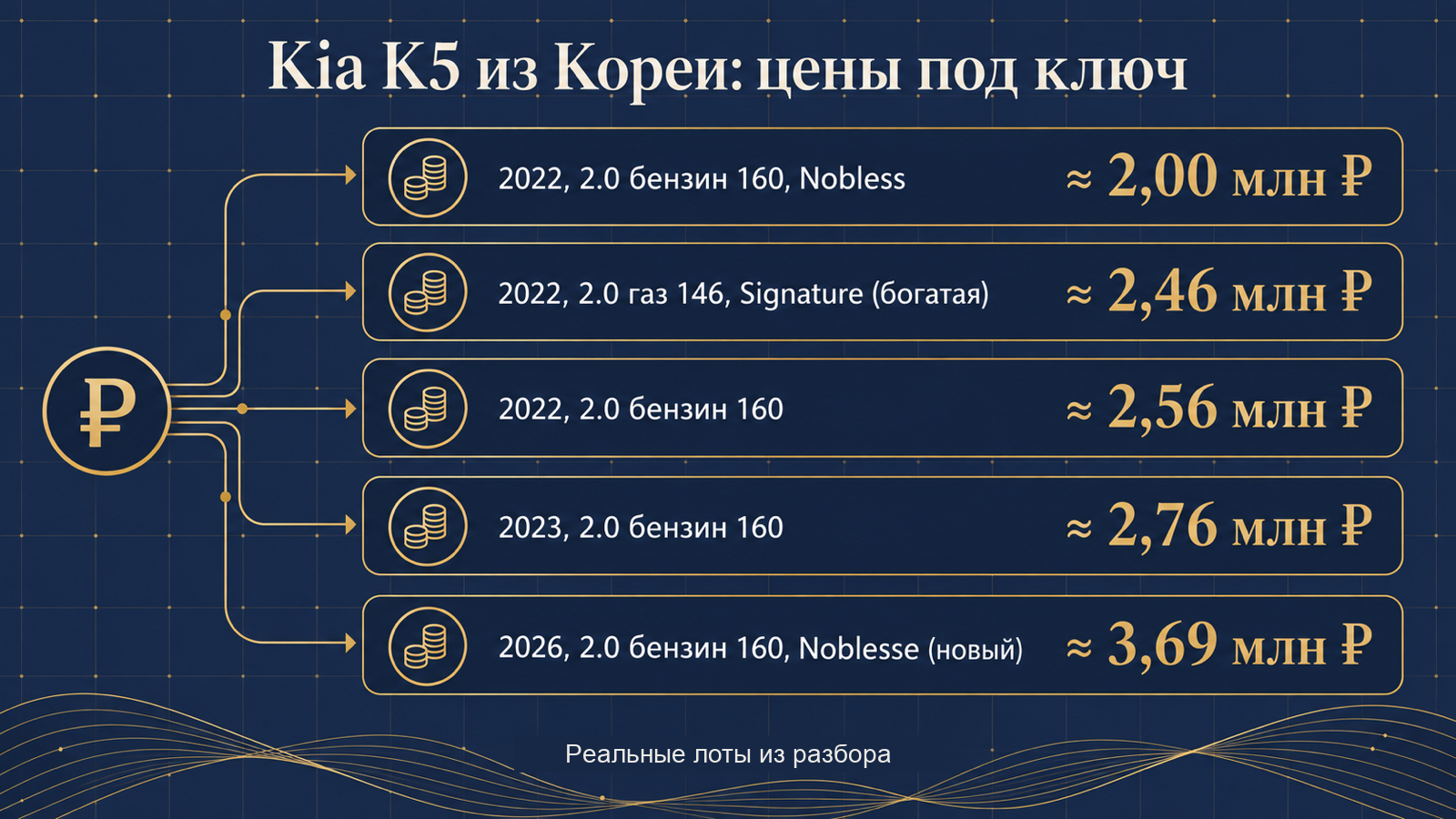 Инфографика: Kia K5 из Кореи — цены под ключ по реальным лотам