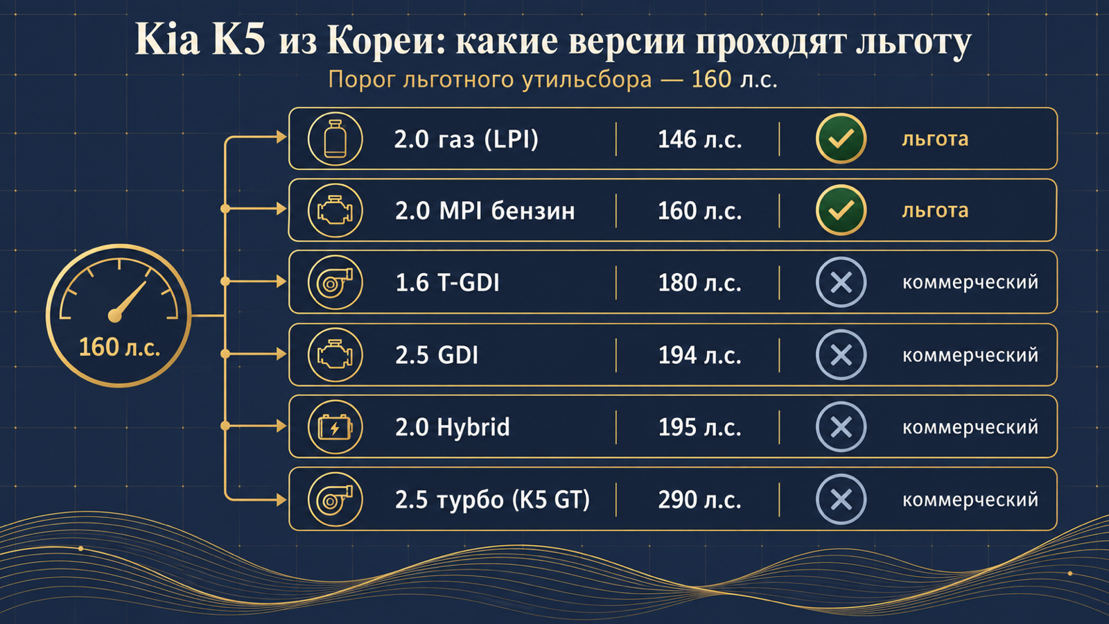Инфографика: какие версии Kia K5 из Кореи проходят льготный утильсбор до 160 л.с.