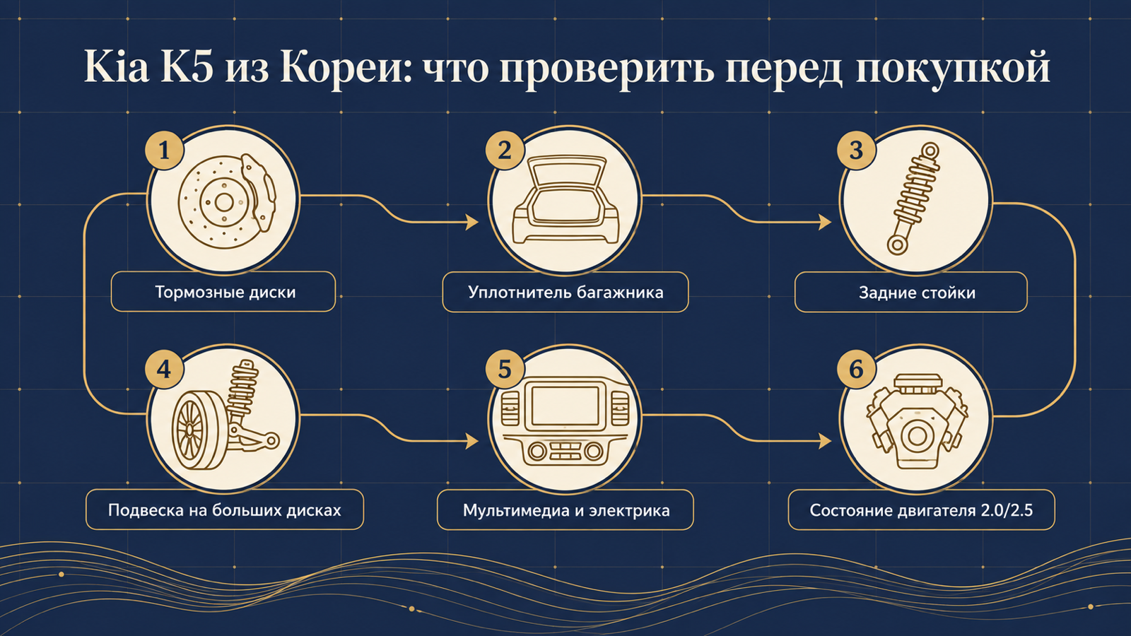Инфографика: что проверить перед покупкой Kia K5 из Кореи