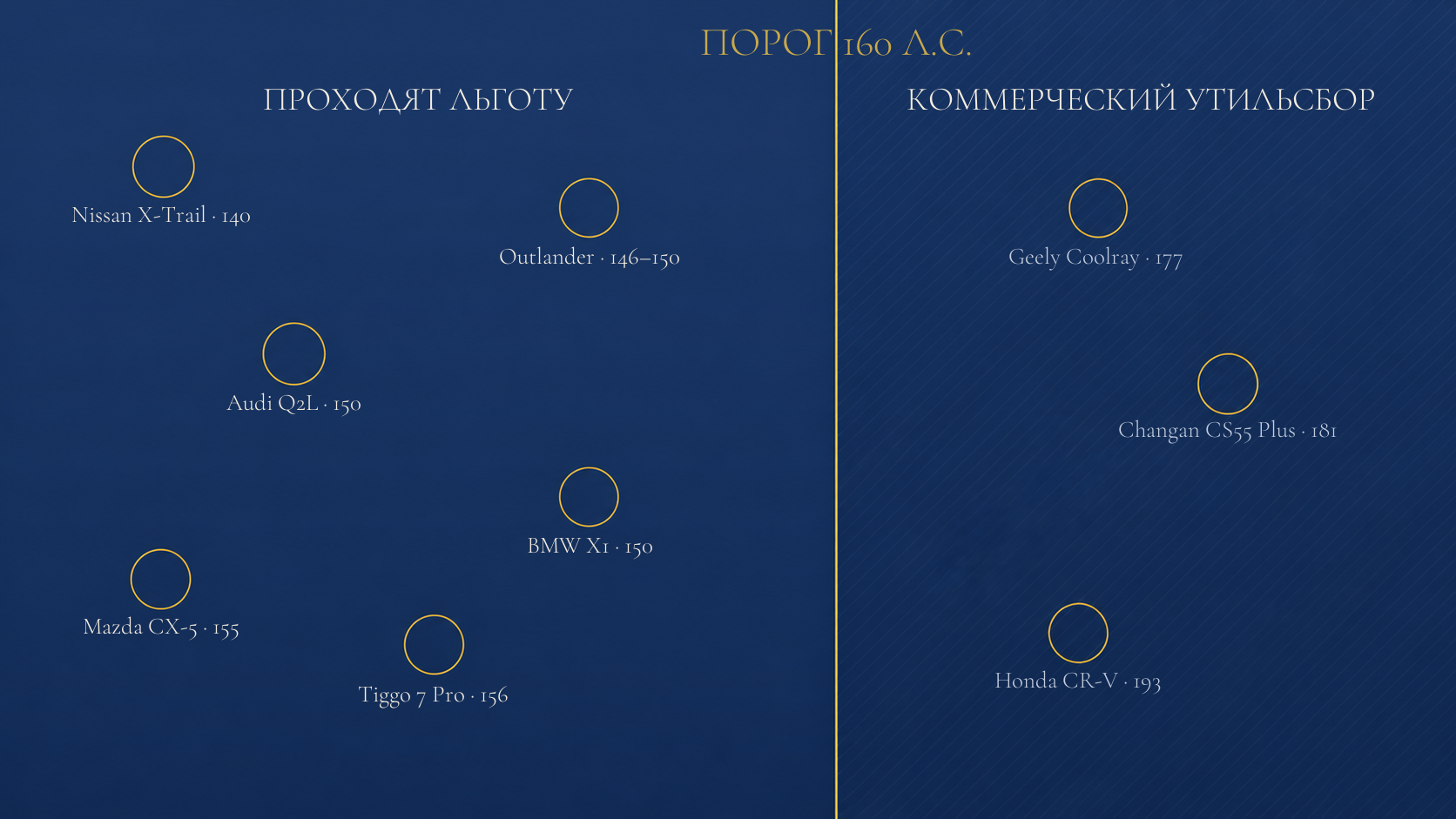 Инфографика: порог 160 л.с. и место каждой модели относительно него