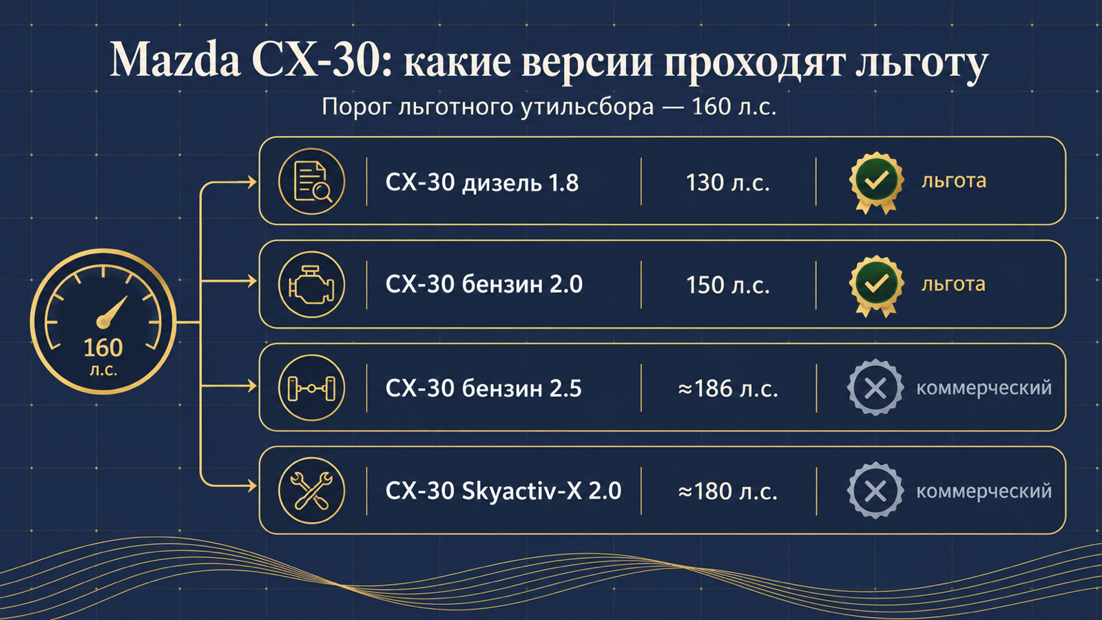 Инфографика: какие версии Mazda CX-30 проходят льготный утильсбор до 160 л.с.