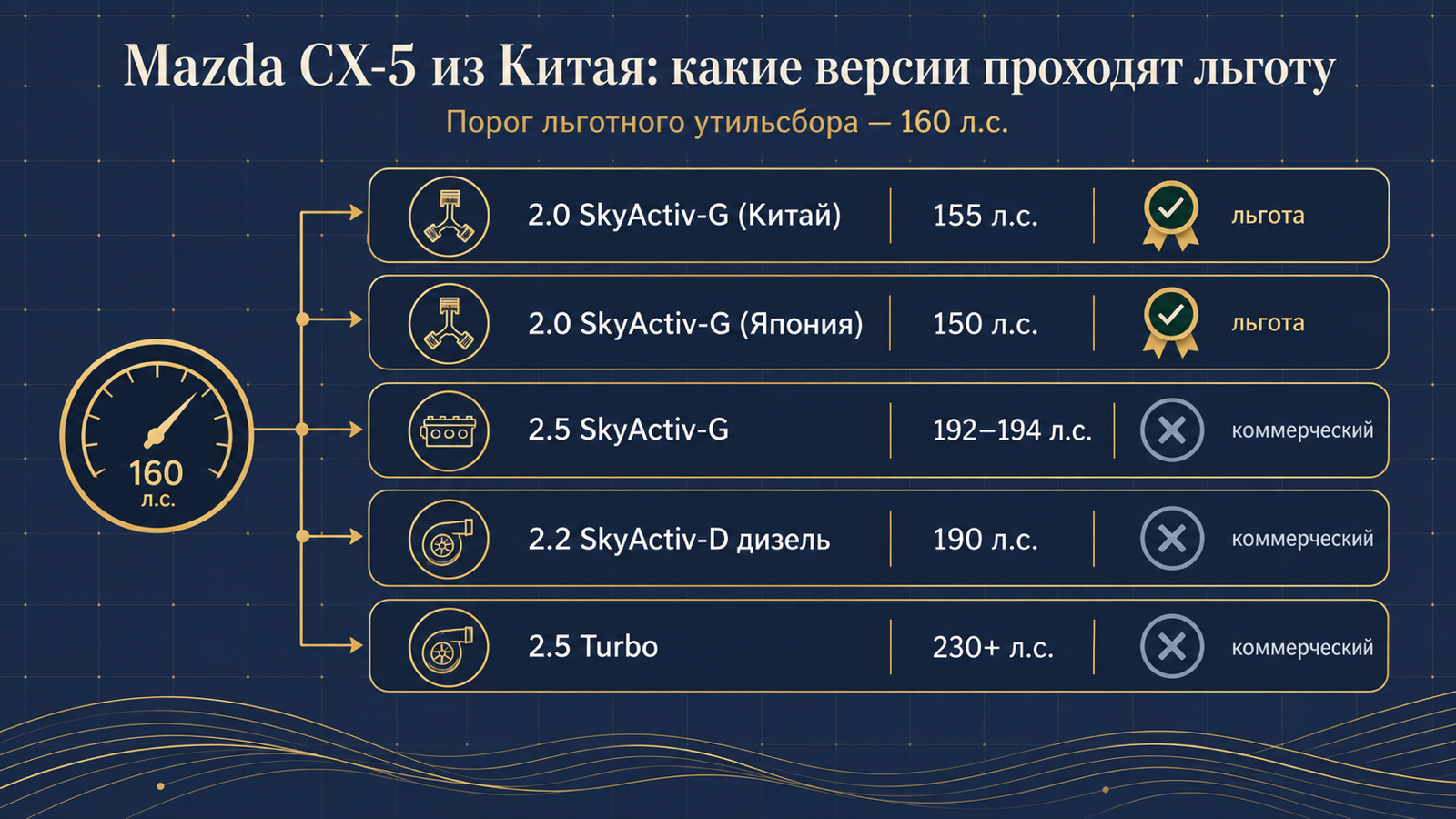 Инфографика: какие версии Mazda CX-5 из Китая проходят льготный утильсбор до 160 л.с.