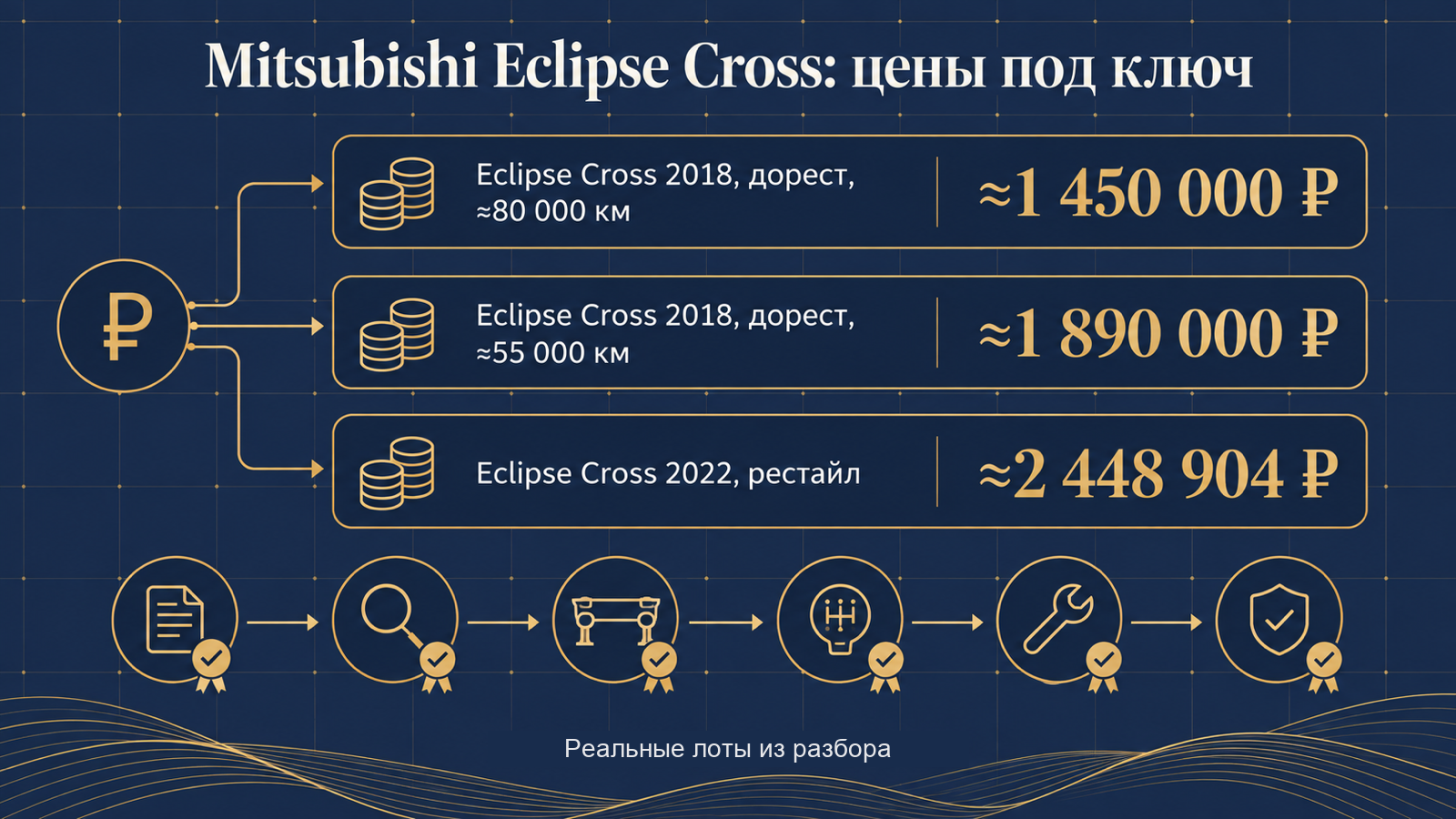Инфографика: Mitsubishi Eclipse Cross — цены под ключ по реальным лотам