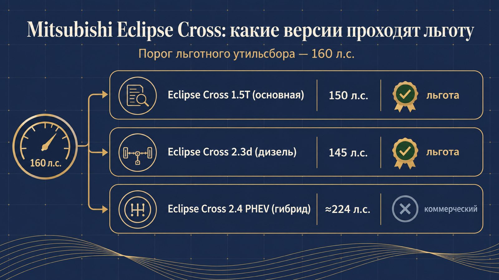 Инфографика: какие версии Mitsubishi Eclipse Cross проходят льготный утильсбор до 160 л.с.