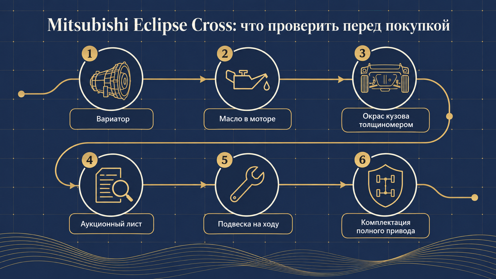 Инфографика: что проверить перед покупкой Mitsubishi Eclipse Cross