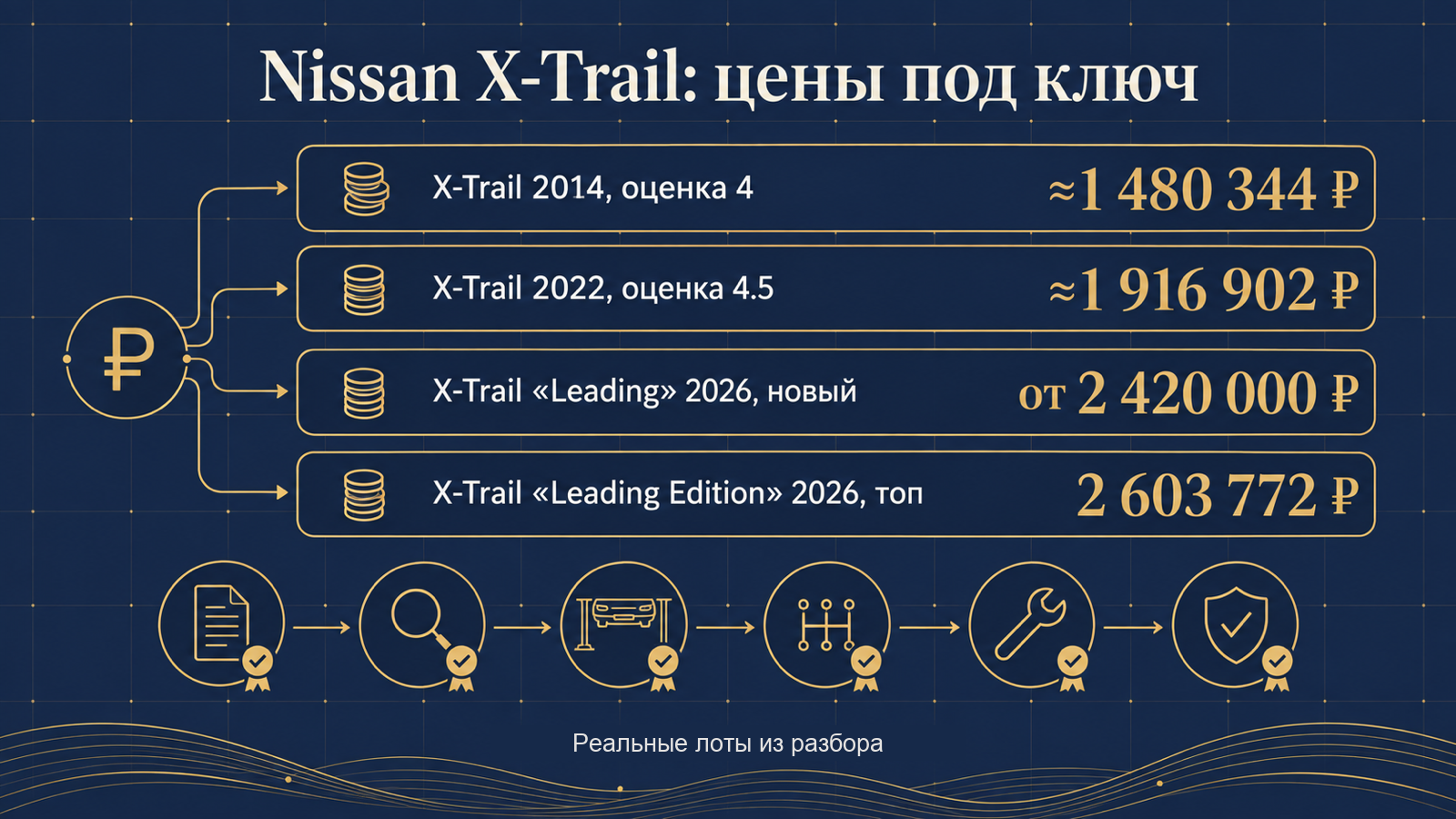 Инфографика: Nissan X-Trail — цены под ключ по реальным лотам