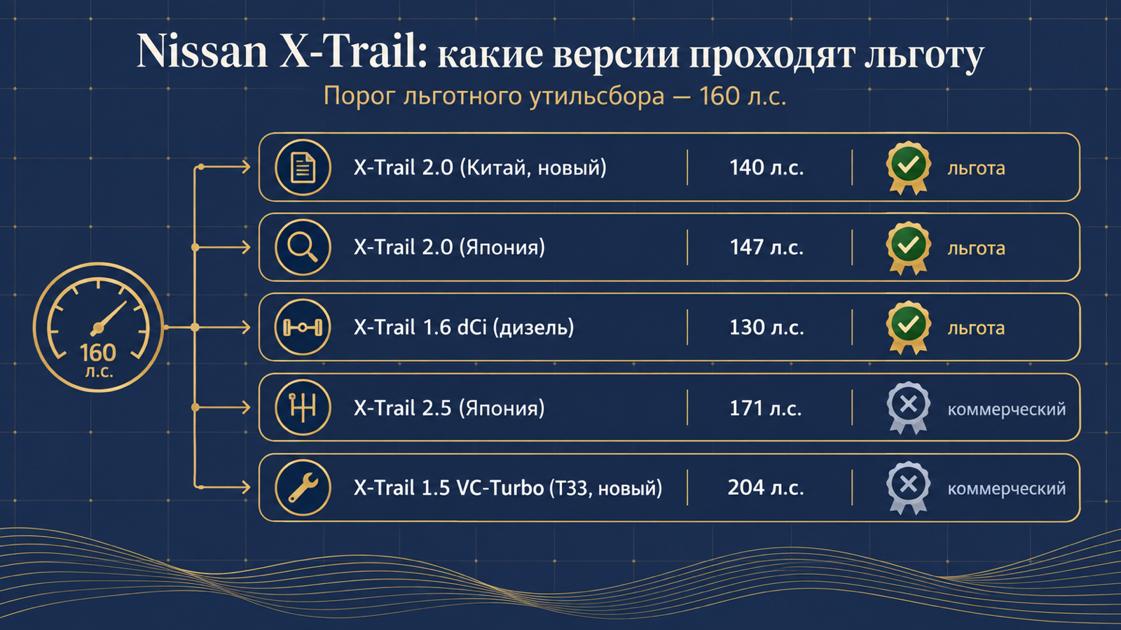 Инфографика: какие версии Nissan X-Trail проходят льготный утильсбор до 160 л.с.