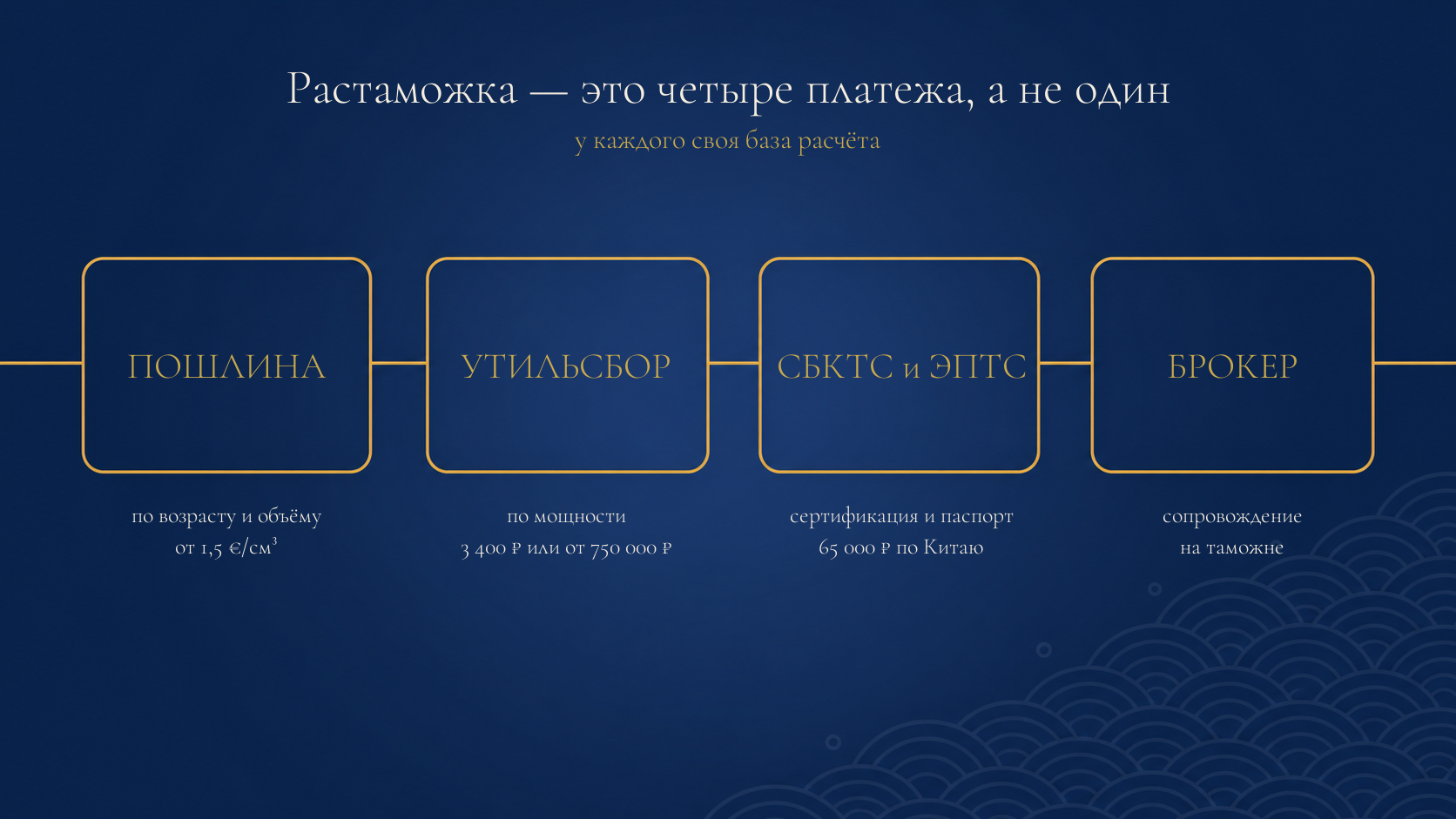 Инфографика: четыре платежа при растаможке авто из Китая