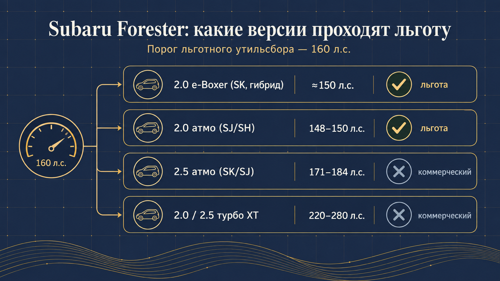 Инфографика: какие версии Subaru Forester проходят льготный утильсбор до 160 л.с.