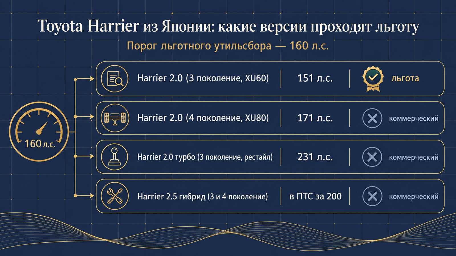 Инфографика: какие версии Toyota Harrier из Японии проходят льготный утильсбор до 160 л.с.