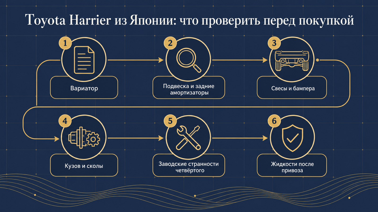 Инфографика: что проверить перед покупкой Toyota Harrier из Японии