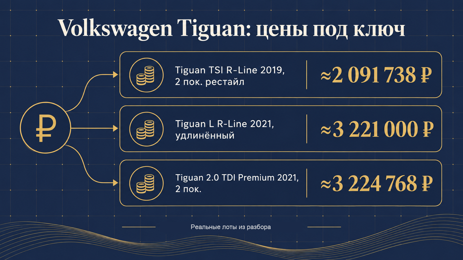 Инфографика: Volkswagen Tiguan — цены под ключ по реальным лотам