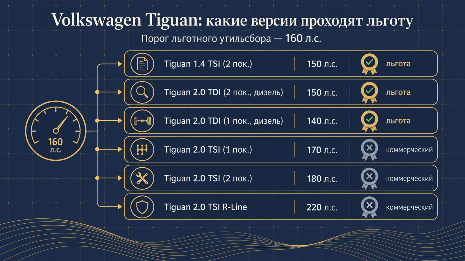 Инфографика: какие версии Volkswagen Tiguan проходят льготный утильсбор до 160 л.с.